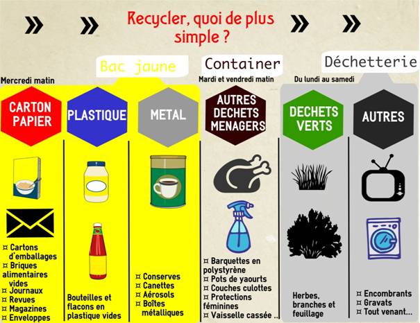 infographie expliquant comment recycler à Pins-Justaret